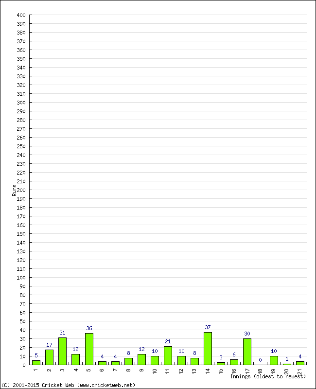 Batting Performance Innings by Innings