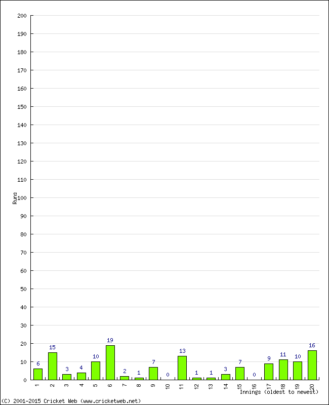 Batting Performance Innings by Innings