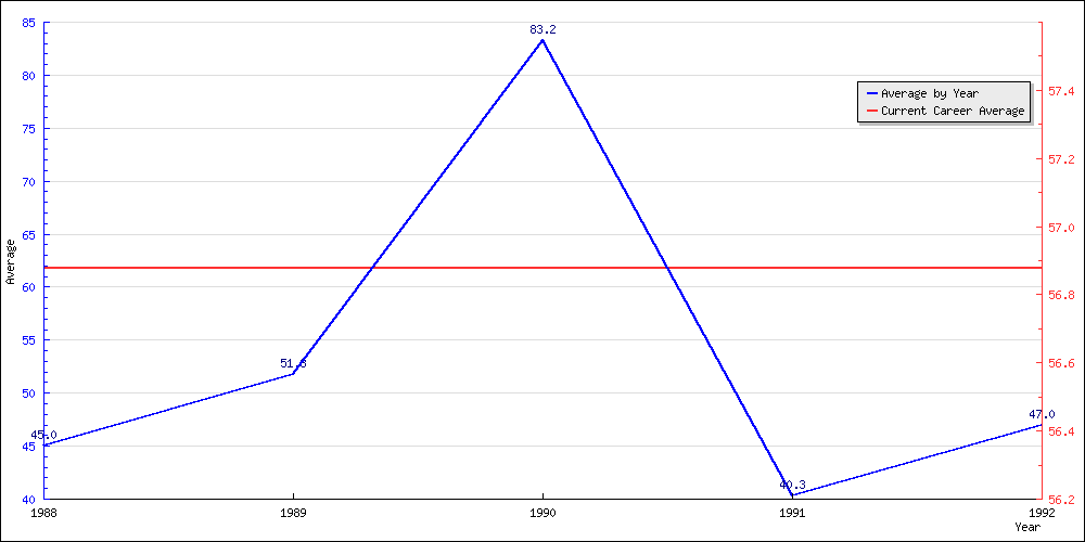 Bowling Average by Year