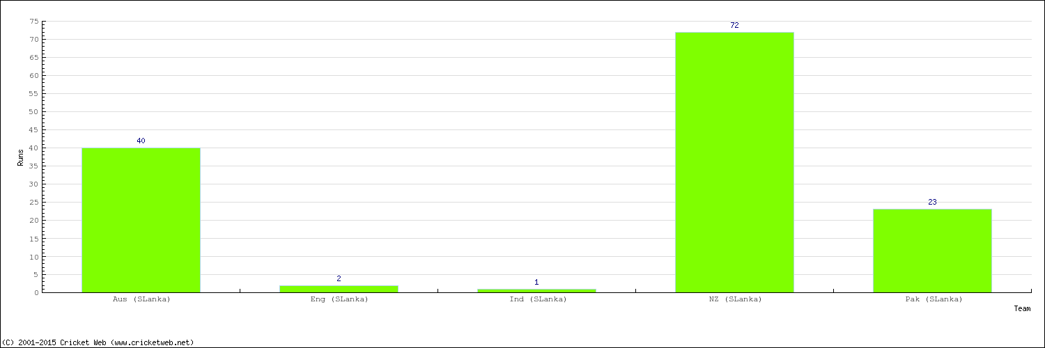 Runs by Country