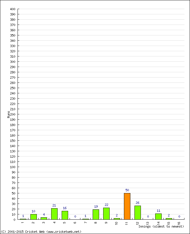 Batting Performance Innings by Innings