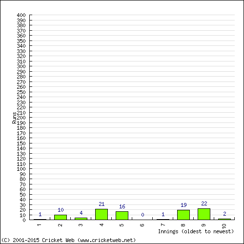 Batting Recent Scores