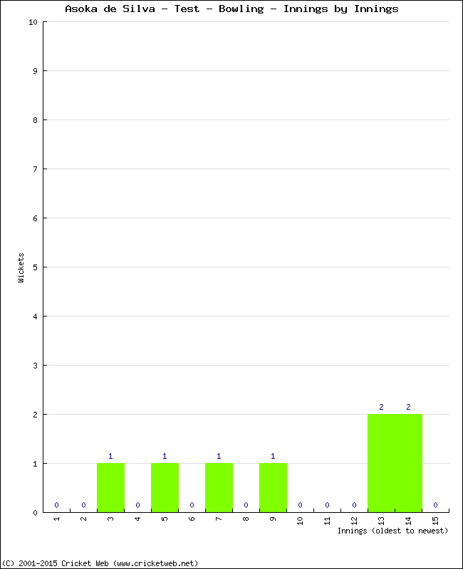 Bowling Performance Innings by Innings