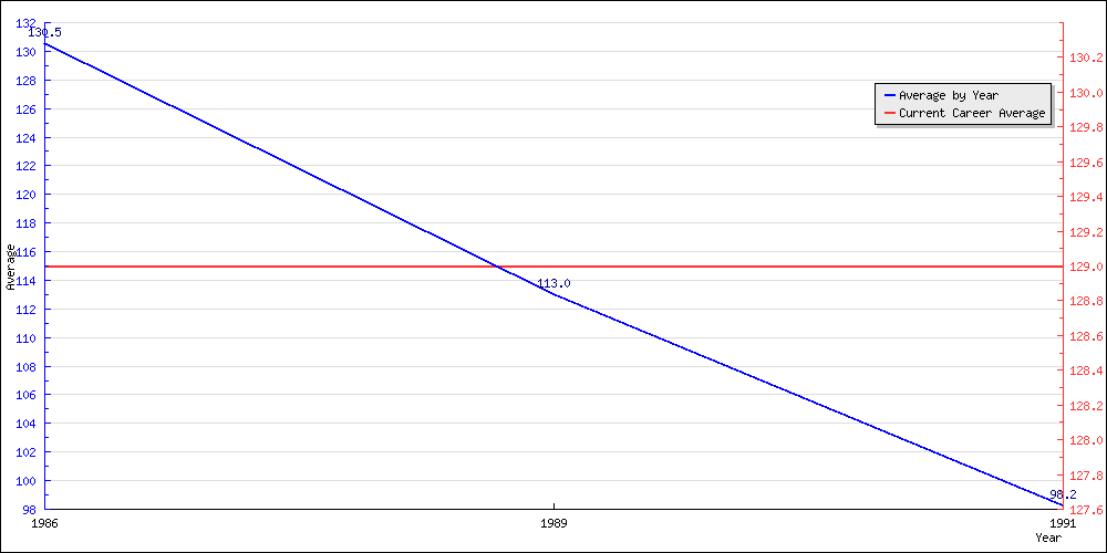 Bowling Average by Year