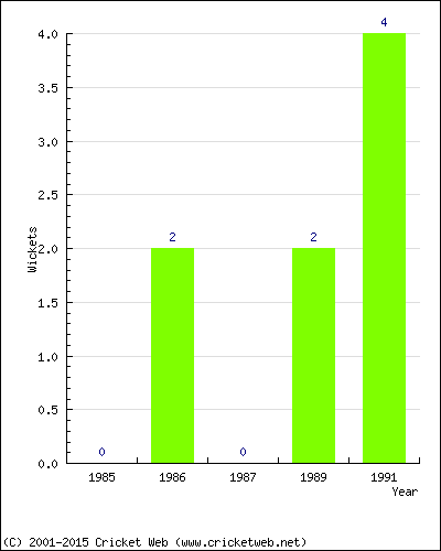 Wickets by Year