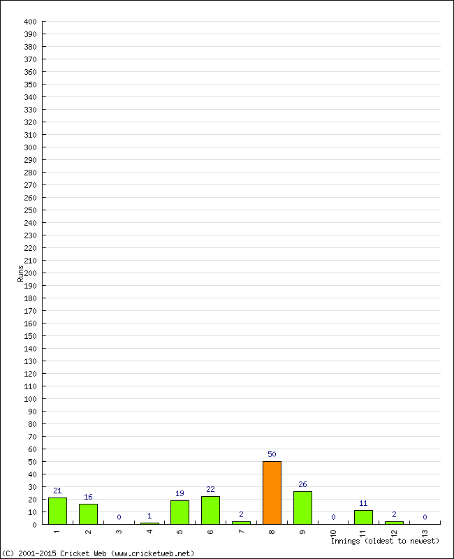 Batting Performance Innings by Innings - Away