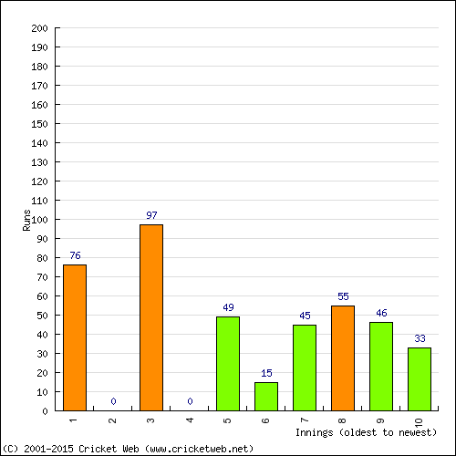 Batting Recent Scores