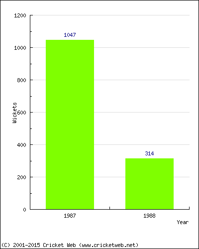 Runs by Year