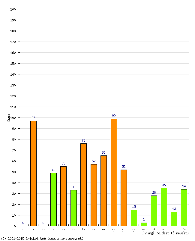 Batting Performance Innings by Innings - Home