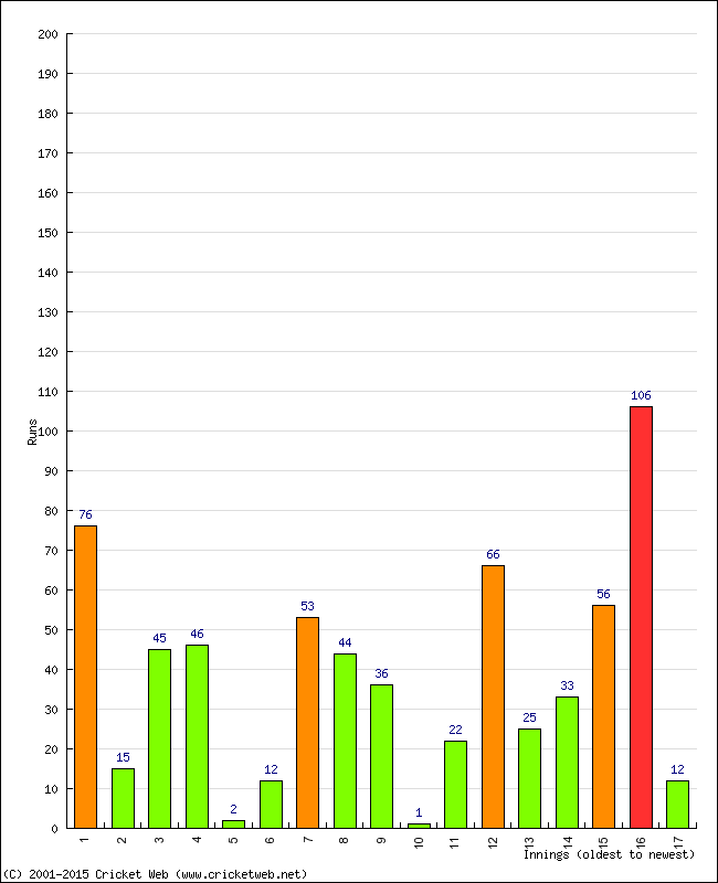 Batting Performance Innings by Innings - Away