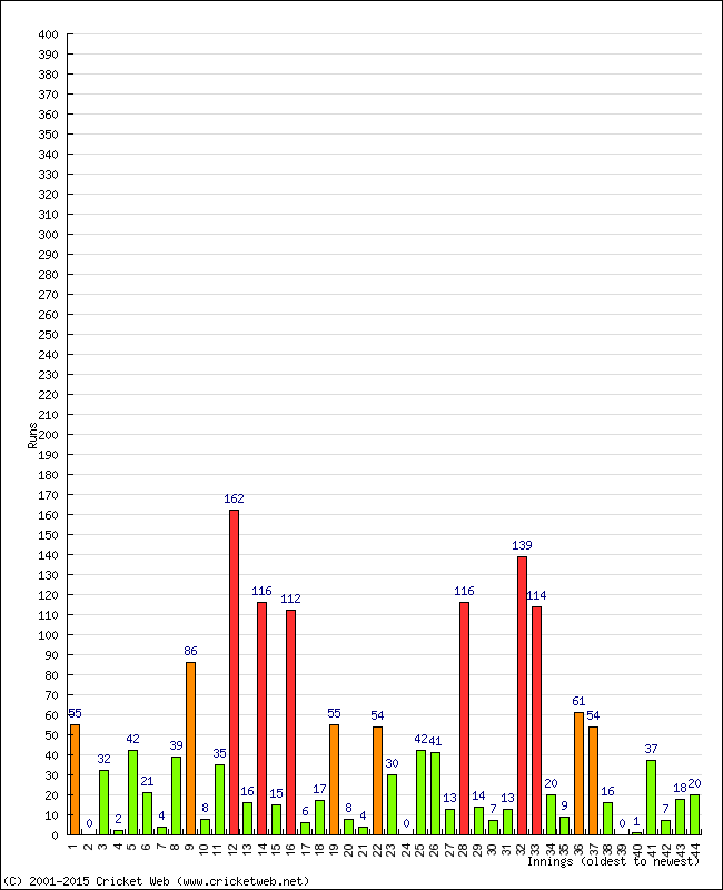 Batting Performance Innings by Innings