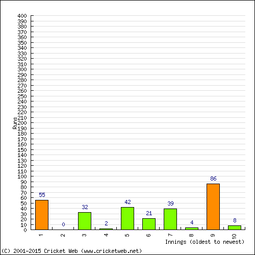 Batting Recent Scores