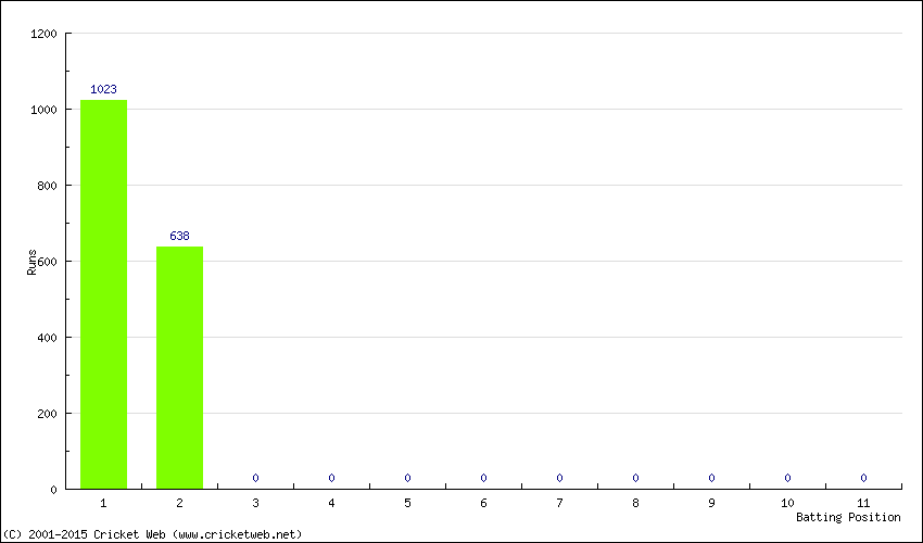 Runs by Batting Position