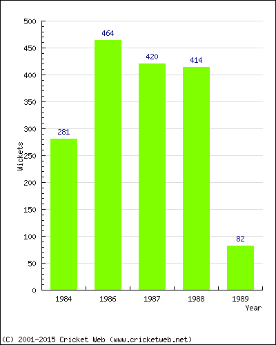 Runs by Year