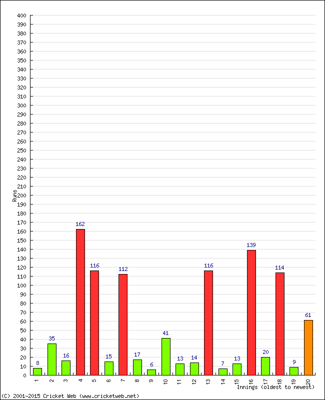 Batting Performance Innings by Innings - Away