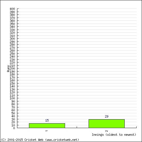 Batting Recent Scores