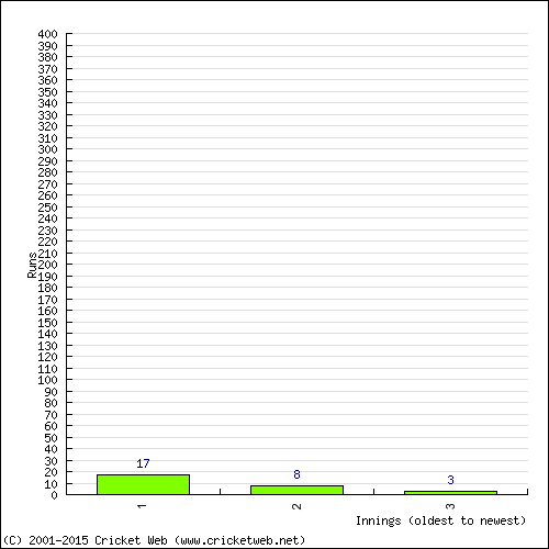 Batting Recent Scores