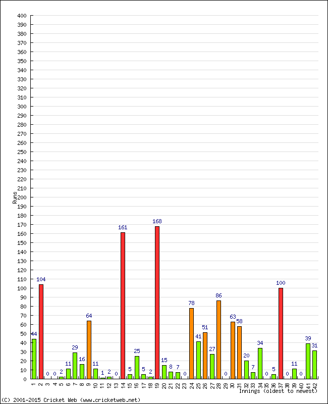 Batting Performance Innings by Innings