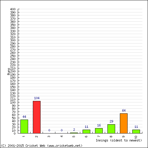 Batting Recent Scores