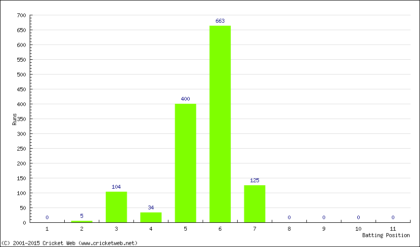 Runs by Batting Position