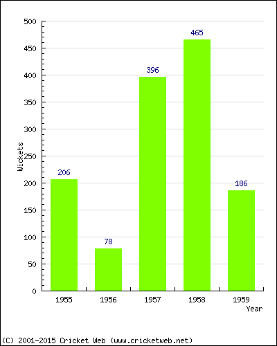 Runs by Year