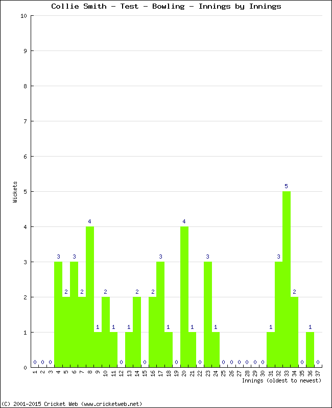 Bowling Performance Innings by Innings