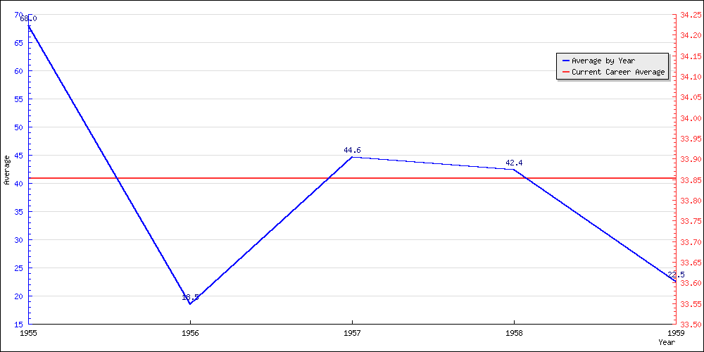 Bowling Average by Year