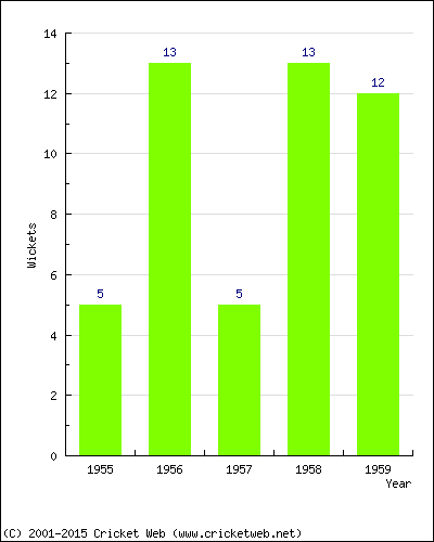 Wickets by Year