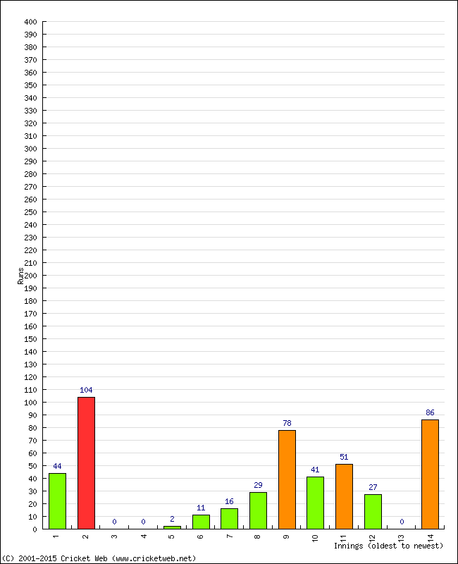 Batting Performance Innings by Innings - Home