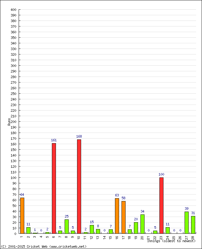 Batting Performance Innings by Innings - Away