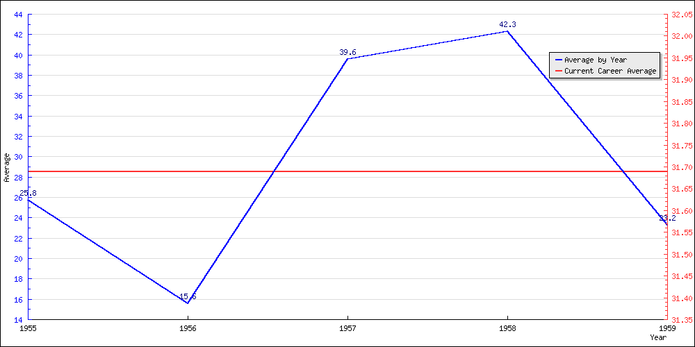 Batting Average by Year