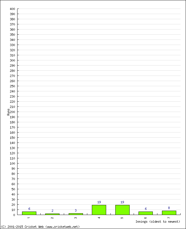 Batting Performance Innings by Innings