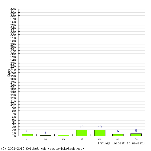 Batting Recent Scores