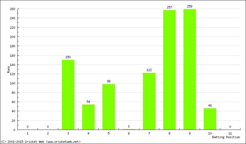 Runs by Batting Position