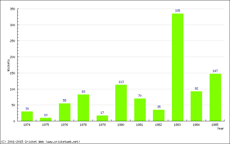 Runs by Year