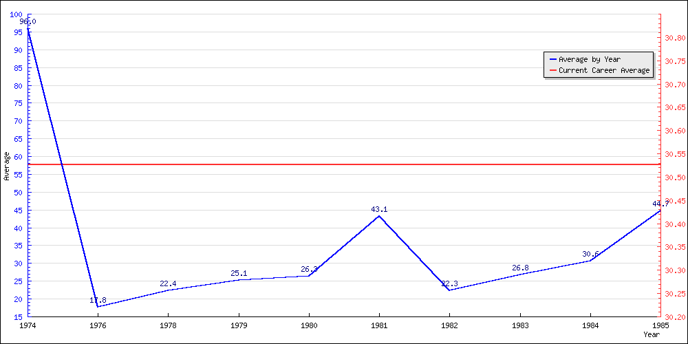 Bowling Average by Year