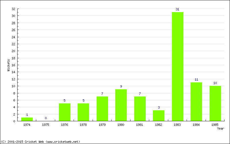 Wickets by Year