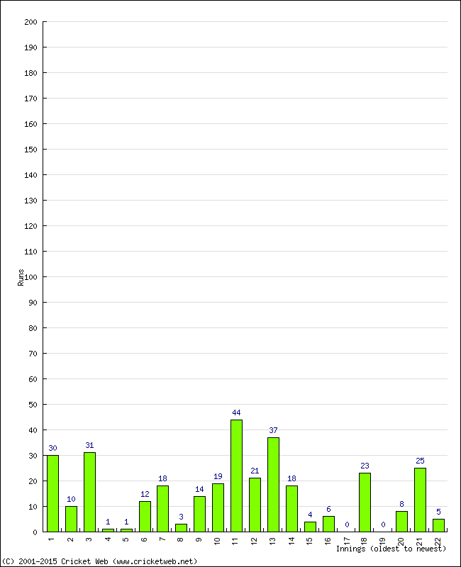 Batting Performance Innings by Innings - Home