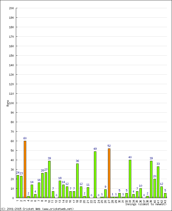 Batting Performance Innings by Innings - Away