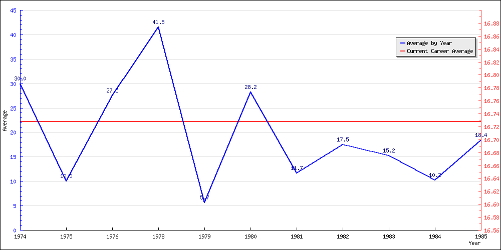 Batting Average by Year