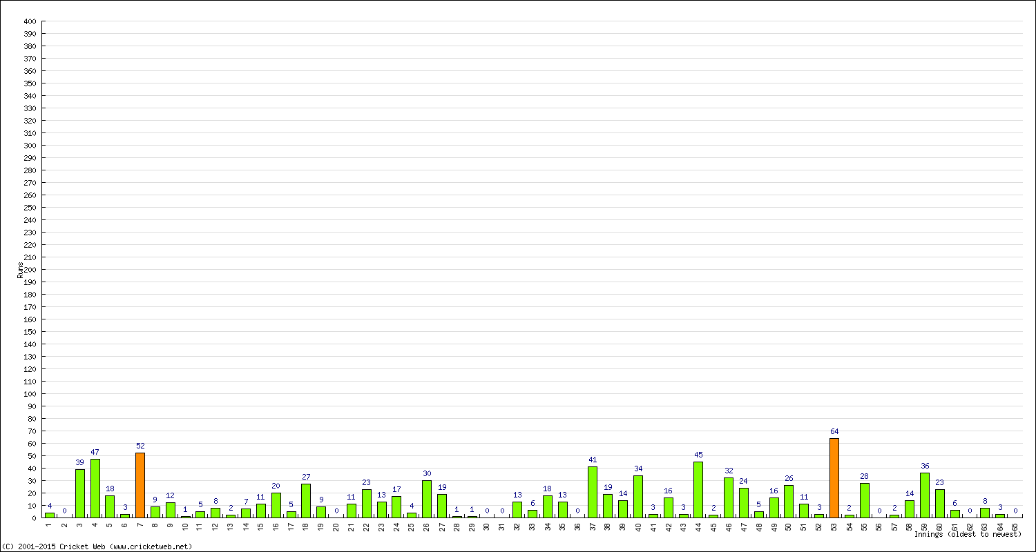 Batting Performance Innings by Innings