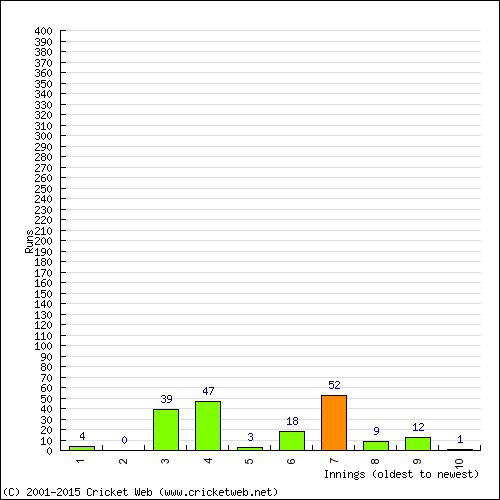 Batting Recent Scores