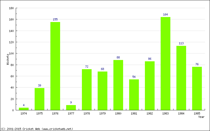 Runs by Year