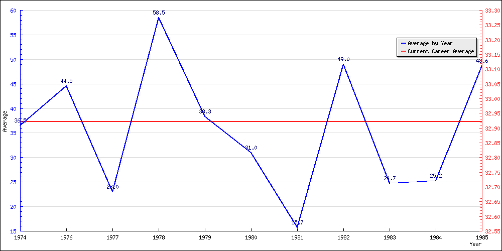 Bowling Average by Year