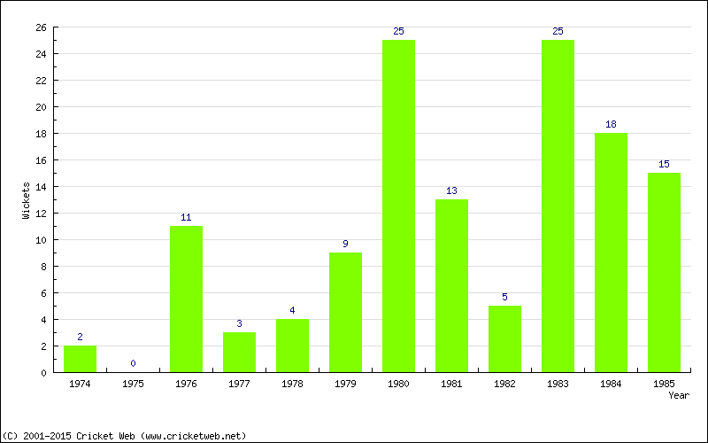 Wickets by Year