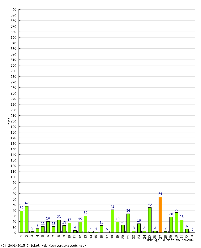 Batting Performance Innings by Innings - Home