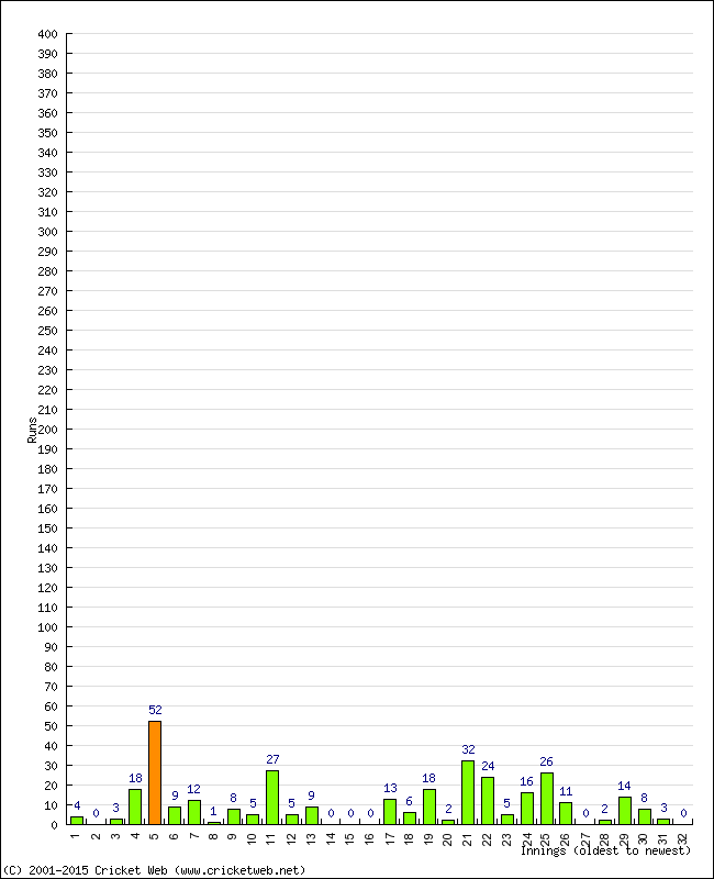 Batting Performance Innings by Innings - Away