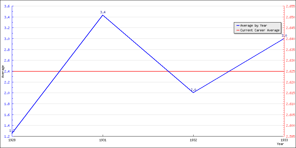 Batting Average by Year