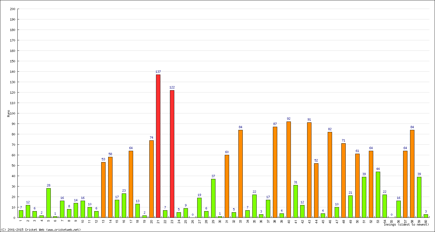 Batting Performance Innings by Innings