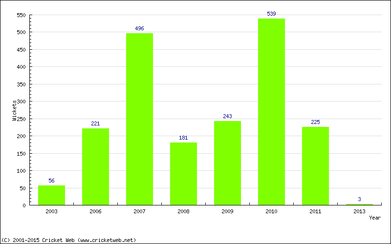 Runs by Year